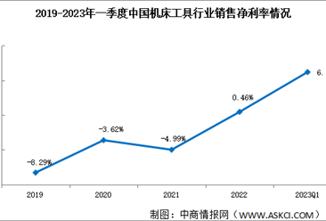 2023年一季度机床工具销售净利率提高至6.19% 盈利水平稳中有升（图）
