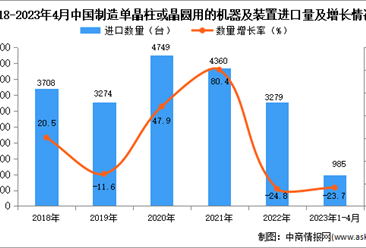 2023年1-4月中國制造單晶柱或晶圓用的機器及裝置進口數據統計分析：進口量同比下降23.7%