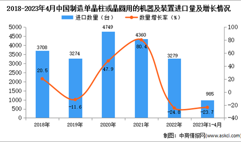 2023年1-4月中国制造单晶柱或晶圆用的机器及装置进口数据统计分析：进口量同比下降23.7%