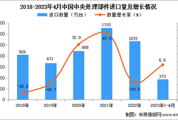 2023年1-4月中國中央處理部件進口數據統計分析：進口量小幅增長