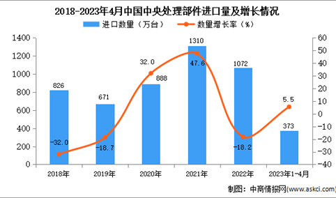 2023年1-4月中国中央处理部件进口数据统计分析：进口量小幅增长