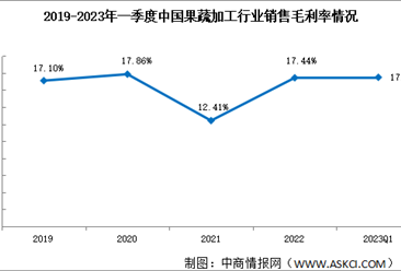 盈利能力持續提升：2023年一季度果蔬加工銷售凈利率增至18.72%（圖）