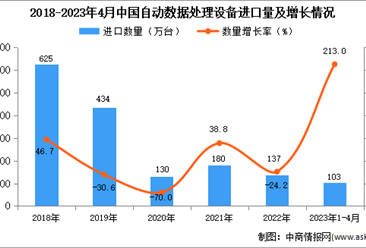 2023年1-4月中國自動數據處理設備進口數據統計分析：進口量同比增長超兩倍