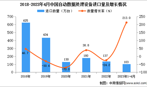 2023年1-4月中国自动数据处理设备进口数据统计分析：进口量同比增长超两倍