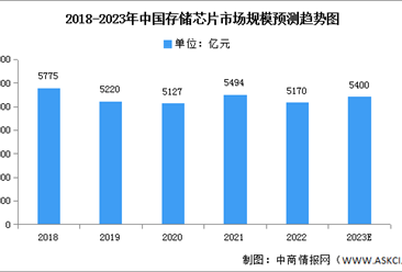 2023年中国存储芯片市场规模及企业布局预测分析（图）