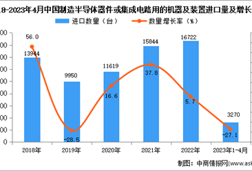 2023年1-4月中國制造半導體器件或集成電路用的機器及裝置進口數據統計分析：進口額同比下降近兩成