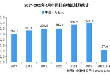 2023年4月中國物流運行情況分析：總體恢復向好（圖）