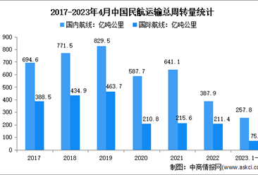 2023年1-4月中國民航運輸情況分析：旅客運輸量同比增長超一倍（圖）
