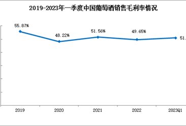 行业回暖2023年一季度我国葡萄酒行业净利率为15.66%（图）