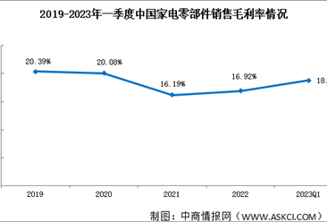 家電零部件盈利能力分析：2023年一季度家電零部件行業銷售凈利率7.81%（圖））