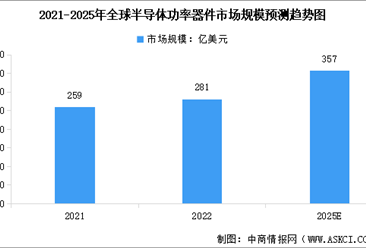2023年全球半導體功率器件市場規模及行業發展前景預測分析（圖）