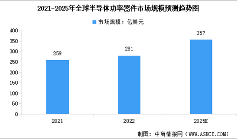 2023年全球半导体功率器件市场规模及行业发展前景预测分析（图）