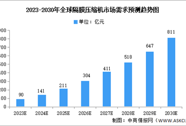 2030年全球及中国隔膜压缩机市场需求及发展前景预测分析（图）