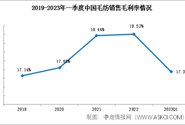 2023年一季度毛纺行业总体承压缓进，盈利能力表现平淡（图）