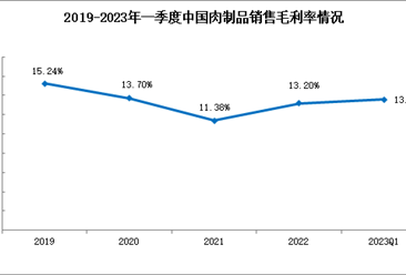肉制品价格稳定：2023年一季度销售净利率保持在5%左右（图）