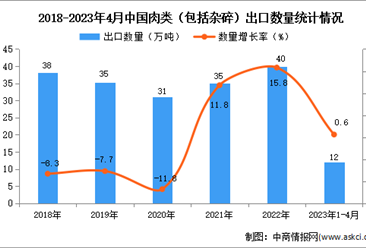 2023年1-4月中国肉类出口数据统计分析：出口量12万吨