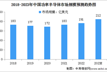 2023年中国功率半导体市场规模及市场结构预测分析（图）