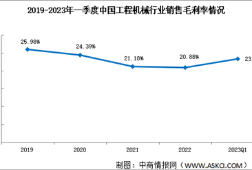 2023年一季度工程機械行業銷售毛利率回升至23.33% 盈利能力處于修復通道（圖）