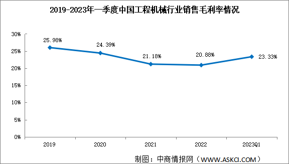 2023年一季度工程机械行业销售毛利率回升至23.33% 盈利能力处于修复通道（图）