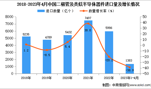 2023年1-4月中国二极管及类似半导体器件进口数据统计分析：进口量同比下降近四成
