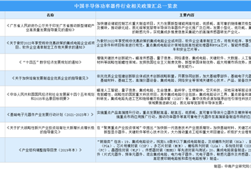 2023年中國半導體功率器件行業最新政策匯總一覽（圖）