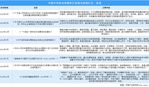 2023年中国半导体功率器件行业最新政策汇总一览（图）