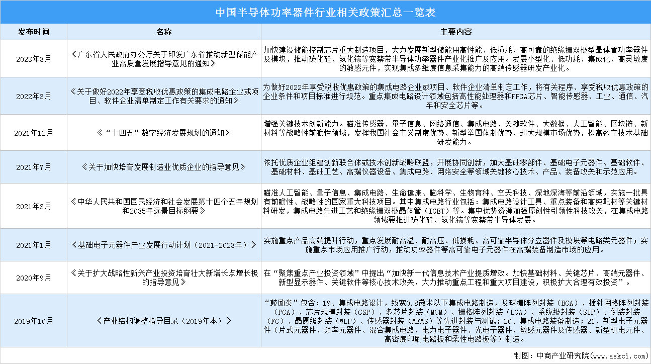 2023年中国半导体功率器件行业最新政策汇总一览（图）