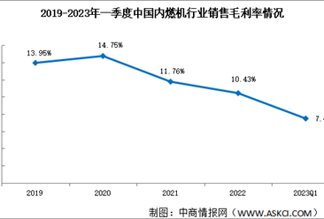 盈利能力盘点：2023年一季度内燃机销售毛利率7.48%（图）