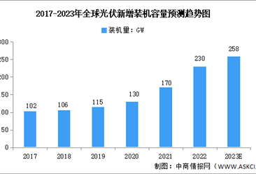 2023年全球光伏行业市场现状分析：中国为主要应用市场（图）