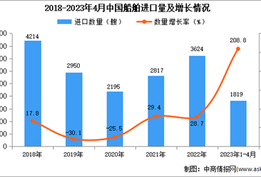 2023年1-4月中国船舶进口数据统计分析：进口额大幅下降
