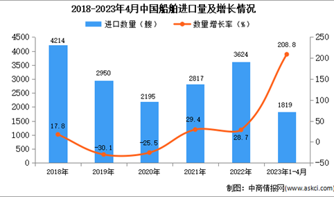 2023年1-4月中国船舶进口数据统计分析：进口额大幅下降