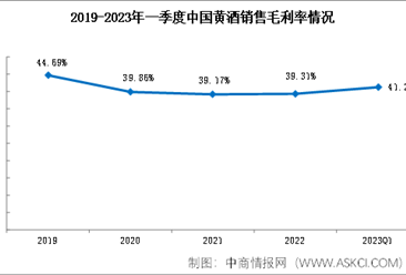 2023年一季度黄酒行业价值回暖，销售净利率达27.3%（图）