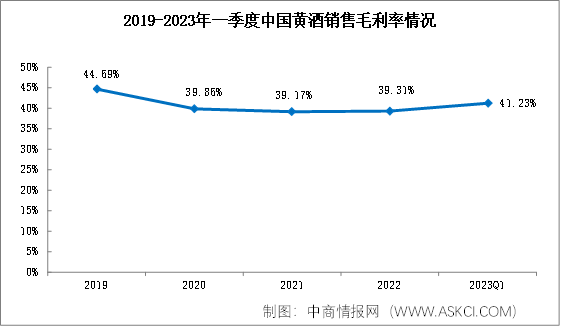 2023年一季度黃酒行業(yè)價(jià)值回暖，銷售凈利率達(dá)27.3%（圖）