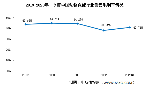 2023年一季度動物保健毛利率40.74% 盈利能力相對較強(qiáng)（圖）