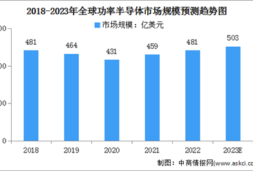 2023年全球功率半导体行业市场规模及应用领域占比情况预测分析（图）