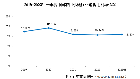 2023年一季度农业机械销售净利率飙升至11.5% 农业机械是门好生意吗？（图）