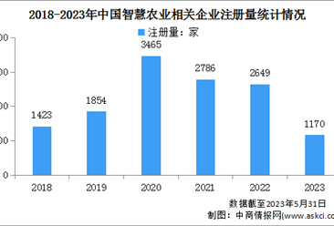 2023年中國智慧農業市場規模及企業注冊量預測分析（圖）