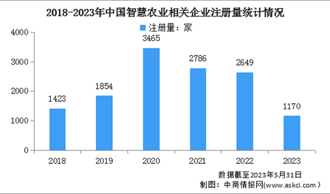 2023年中国智慧农业市场规模及企业注册量预测分析（图）