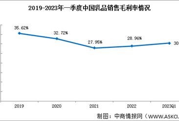 乳品行业起伏波动 2023年一季度乳品行业销售净利率8.23%（图）