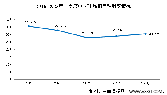 乳品行业起伏波动 2023年一季度乳品行业销售净利率8.23%（图）