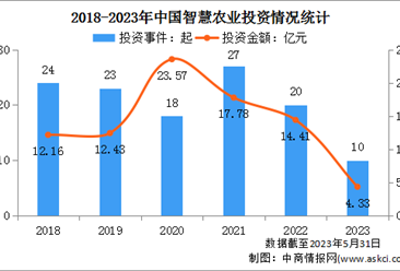 2023年中國智慧農業市場規模及投融資情況預測分析（圖）