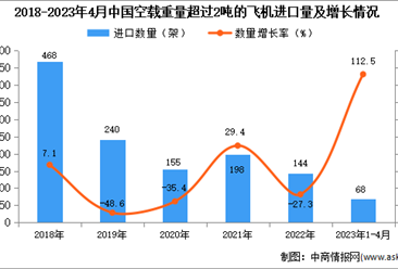 2023年1-4月中国空载重量超过2吨的飞机进口数据统计分析：进口量68架