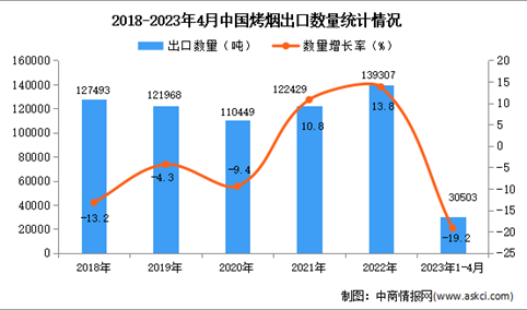 2023年1-4月中国烤烟出口数据统计分析：出口额小幅下降