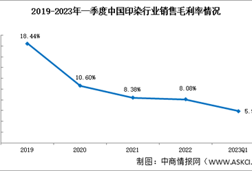 印染行業盈利能力下滑嚴重，2023年一季度銷售凈利率2.80%（圖）