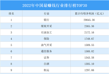 2022年中國最賺錢行業排行榜TOP30（附榜單）