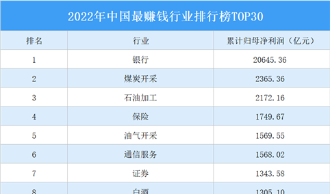 2022年中国最赚钱行业排行榜TOP30（附榜单）