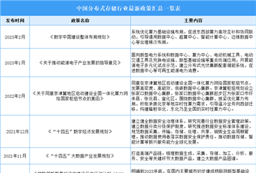 2023年中國分布式存儲最新政策匯總一覽（表）