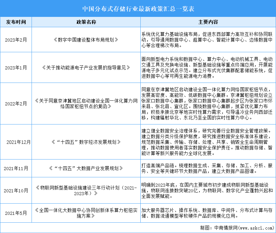 2023年中国分布式存储最新政策汇总一览（表）