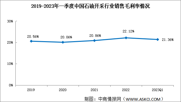2023年一季度石油开采销售毛利率21.36% 盈利能力稳定（图）