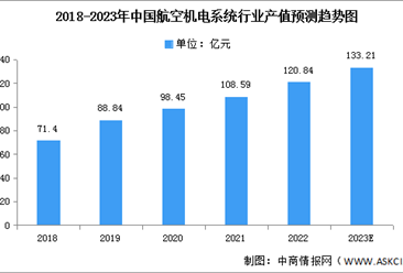 2023年中国航空机电系统市场数据预测分析（图）